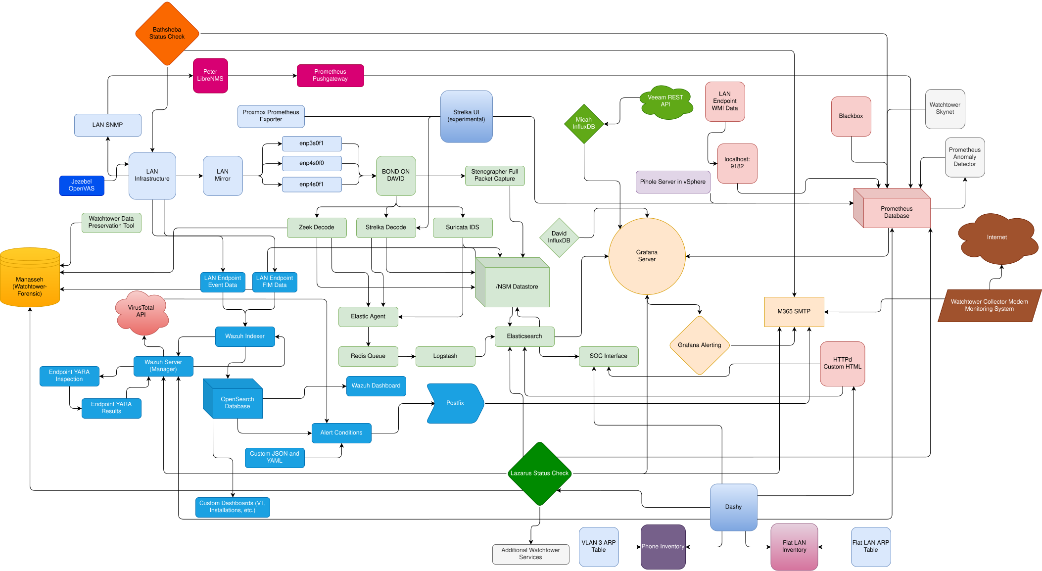 Watchtower Data Flow