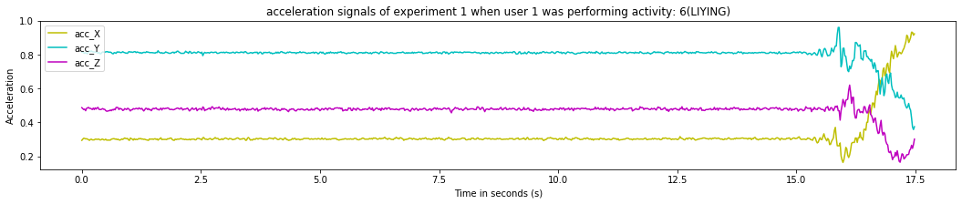 acceleration signals of experiment 1 when user 1 was performing activity_ 6(LAYING)