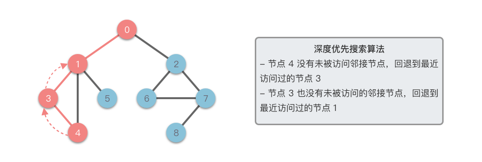 深度优先搜索 3