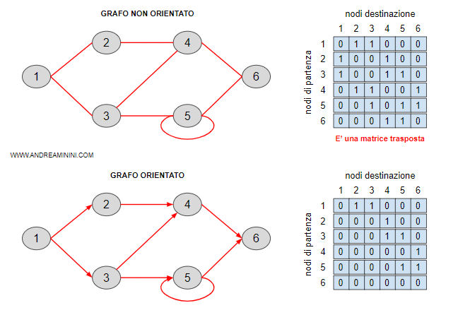 https://www.andreaminini.com/data/andreaminini/matrice-di-adiacenza-grafi-informatica.gif