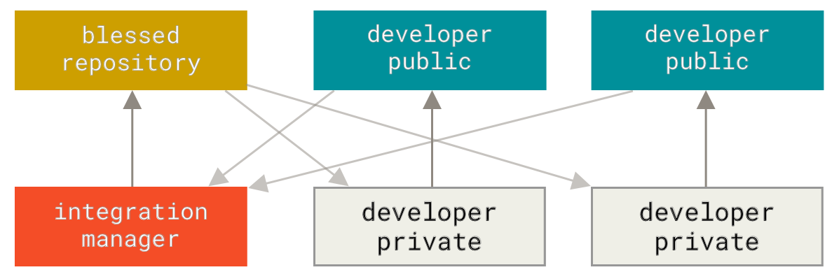 Git Integration-Manager Workflow