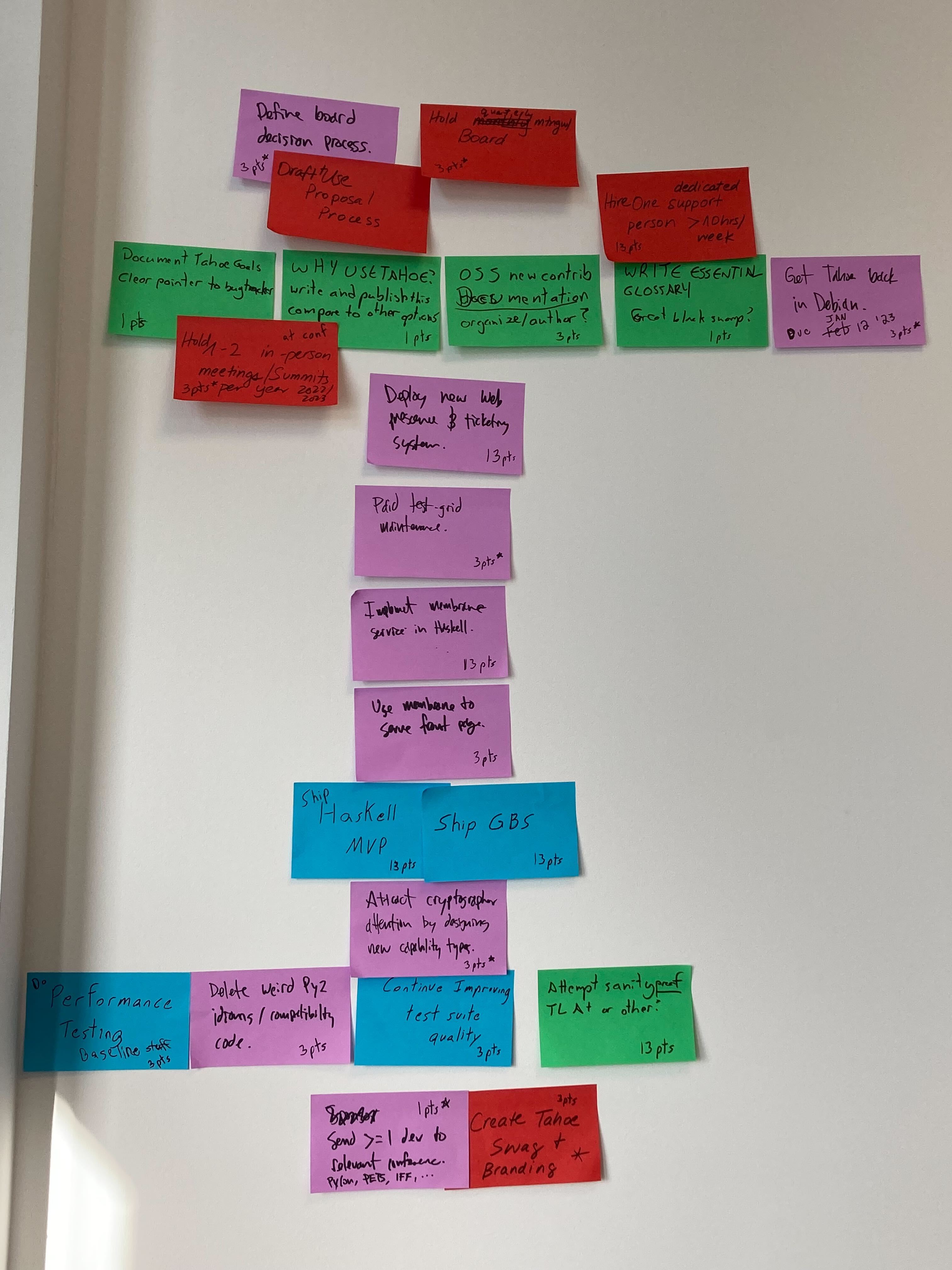 Multi-colored Post-Its cover the wall with Roadmap items