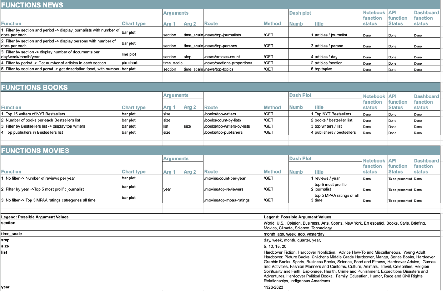 Tableau de board API - Dashboard