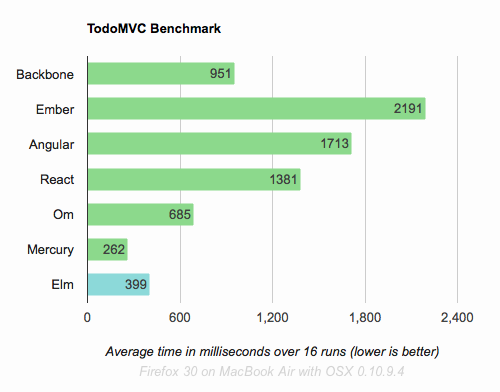 TodoMVC Benchmark