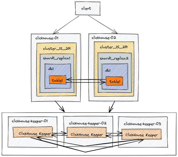 Architecture diagram for 1 shard and 2 replicas with ReplicatedMergeTree