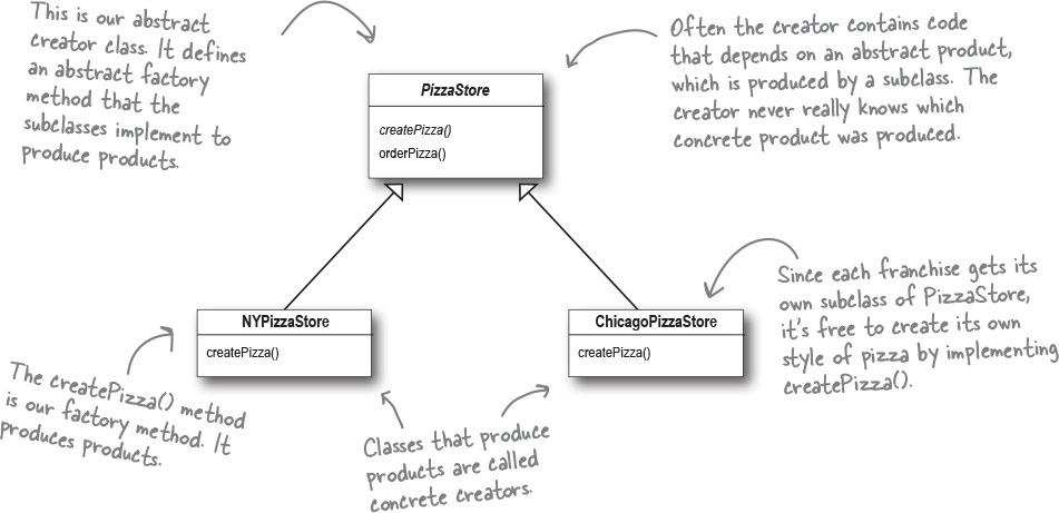 Creator Classes