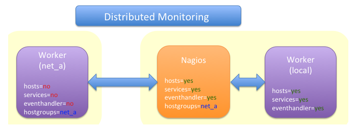 Distributed Monitoring