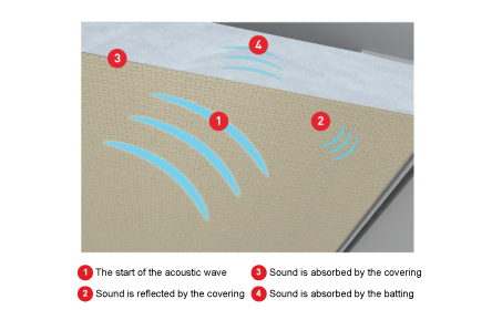 Acoustical Batting Sandwich