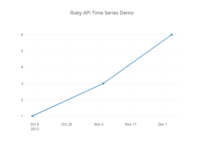 Ruby API Time Series Demo