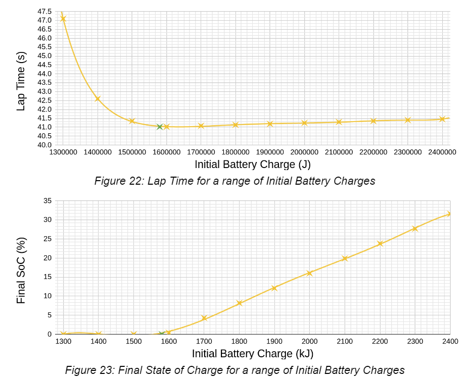 Battery optimisation