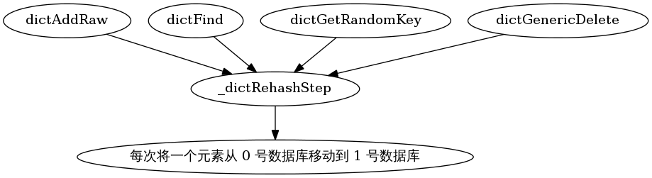 调用_dictRehashStep的那些函数