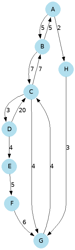 Complex Graph PlantUML