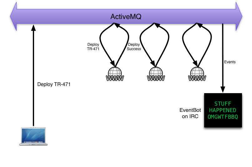 Other servers deploy orchestrated by MCollective