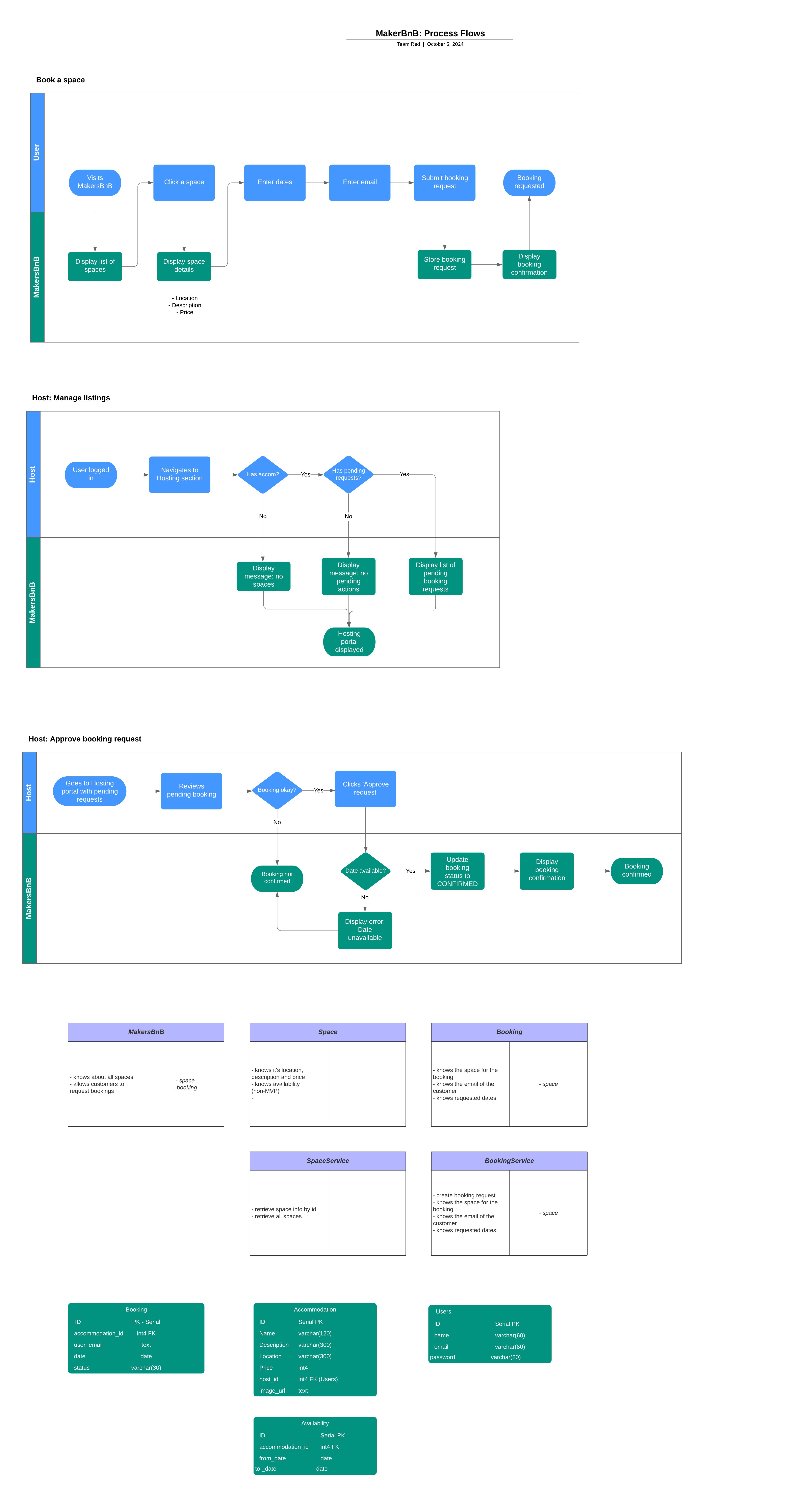 MakersBnB diagrams