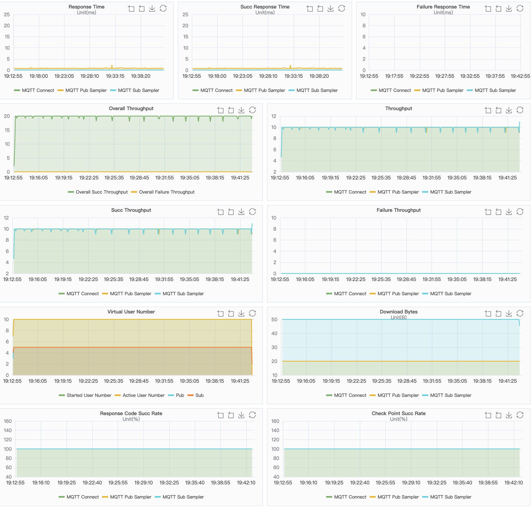 XMeter Report Chart QoS 2