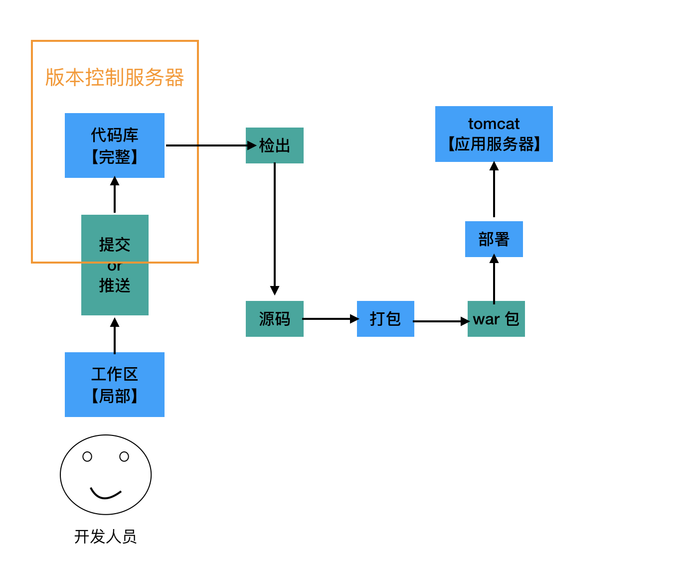 手动部署