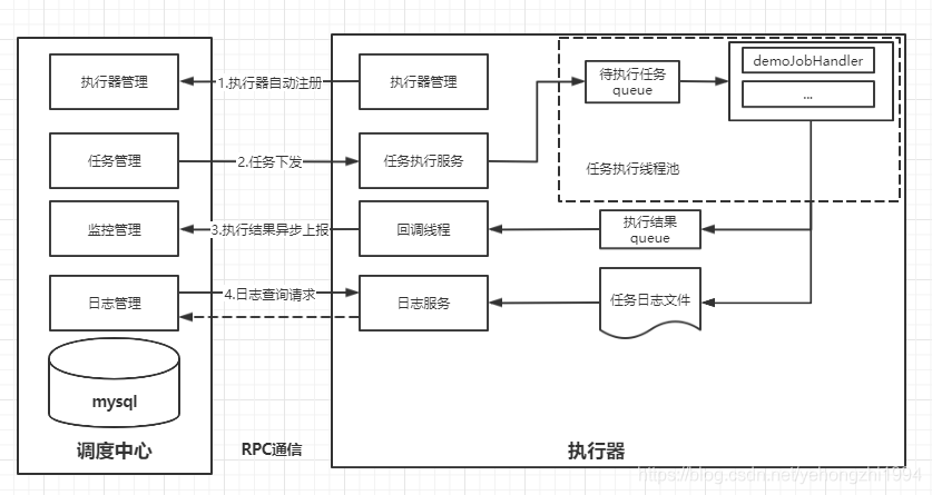 xxl-job调度中心与执行器交互图.png