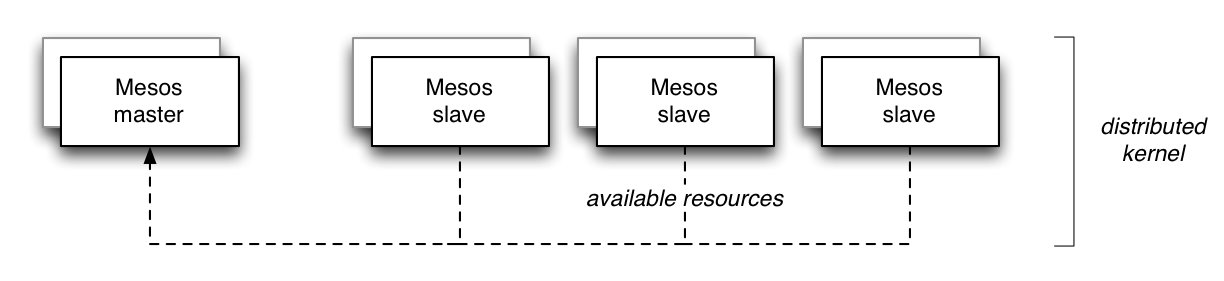 Mesos distributed kernel