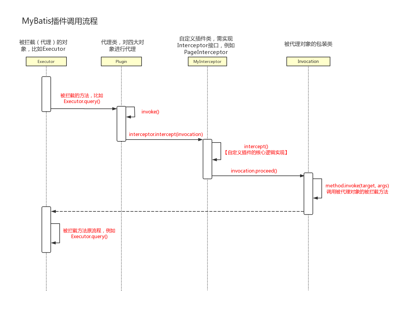 插件调用流程