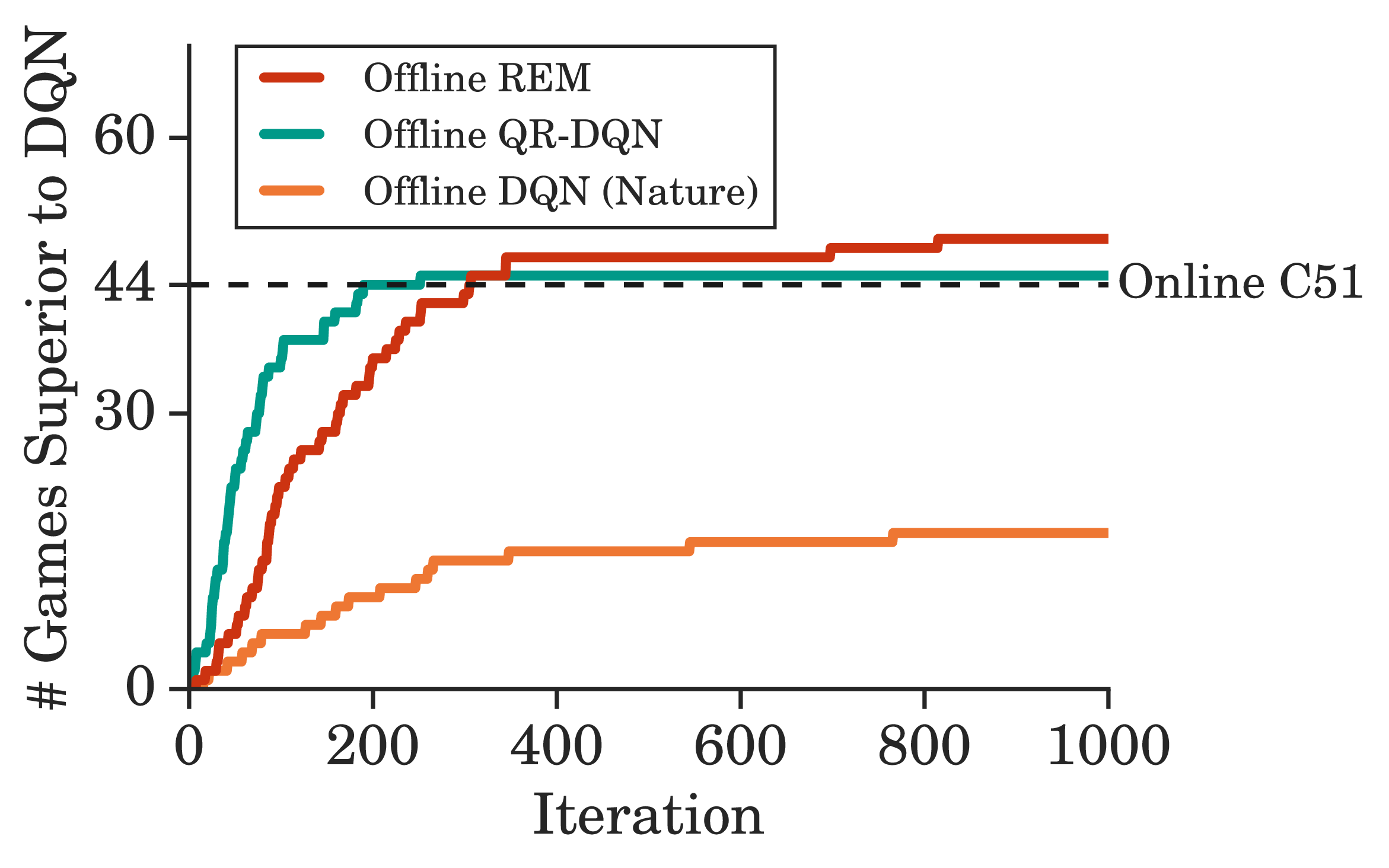 Asymptotic Performance of offline agents on DQN data