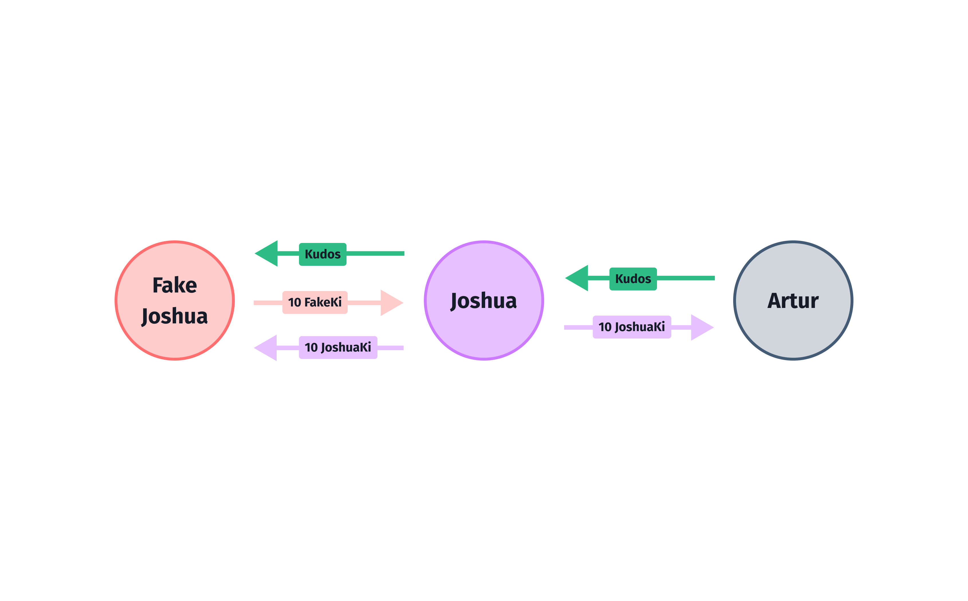 'fake accounts' diagram