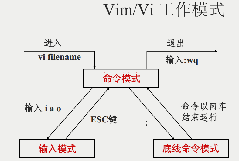 工作模式切换示意图