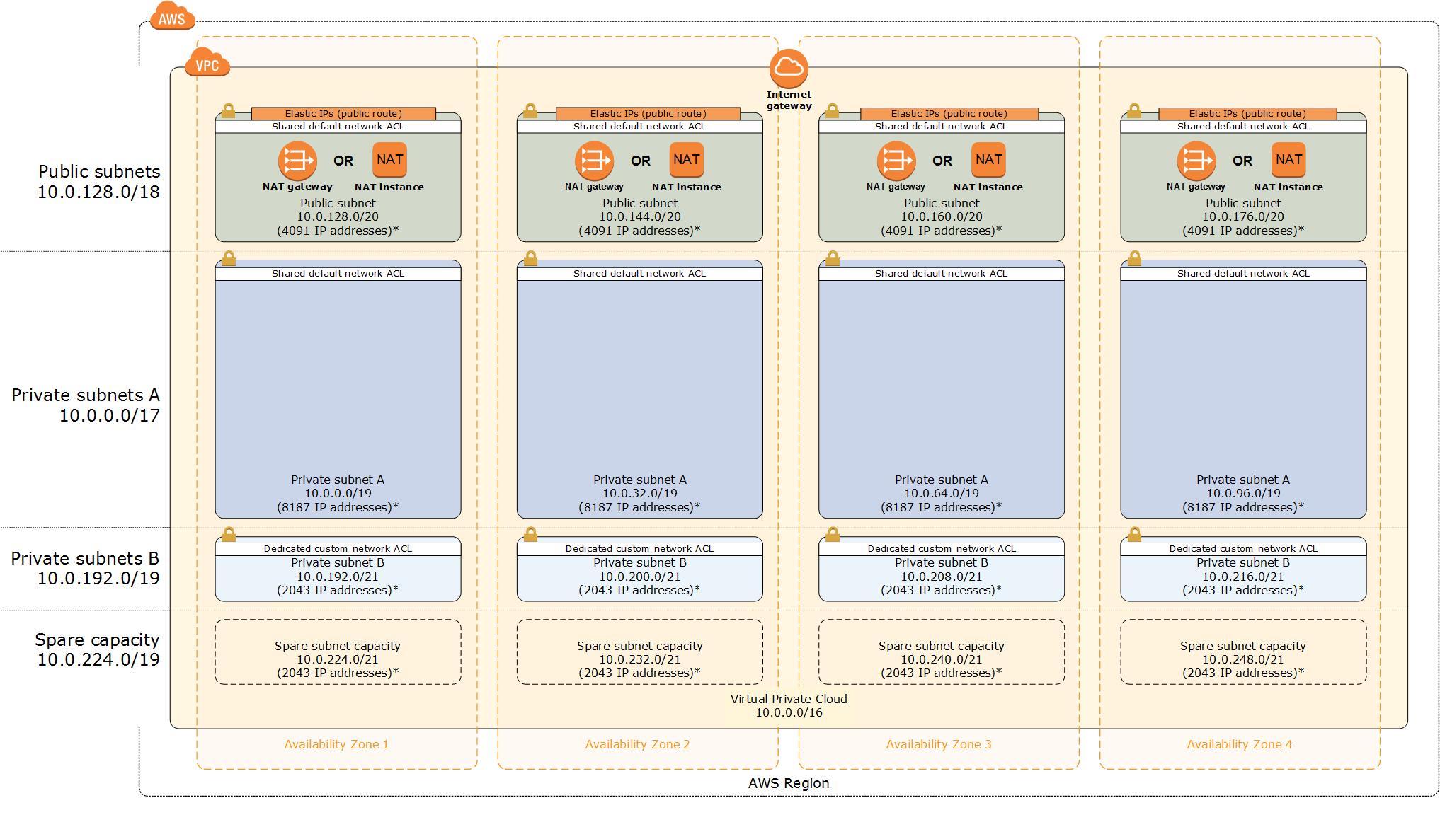 VPC Design