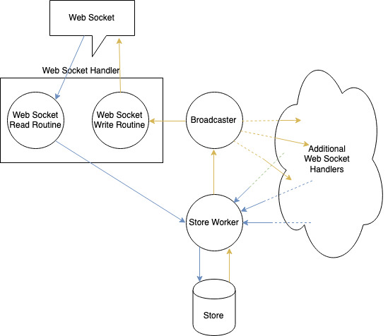 Diagram of Processes