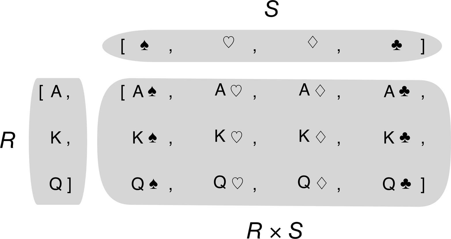 图2-3：三个大小、四种花色扑克牌的笛卡尔积是一个12组的序列