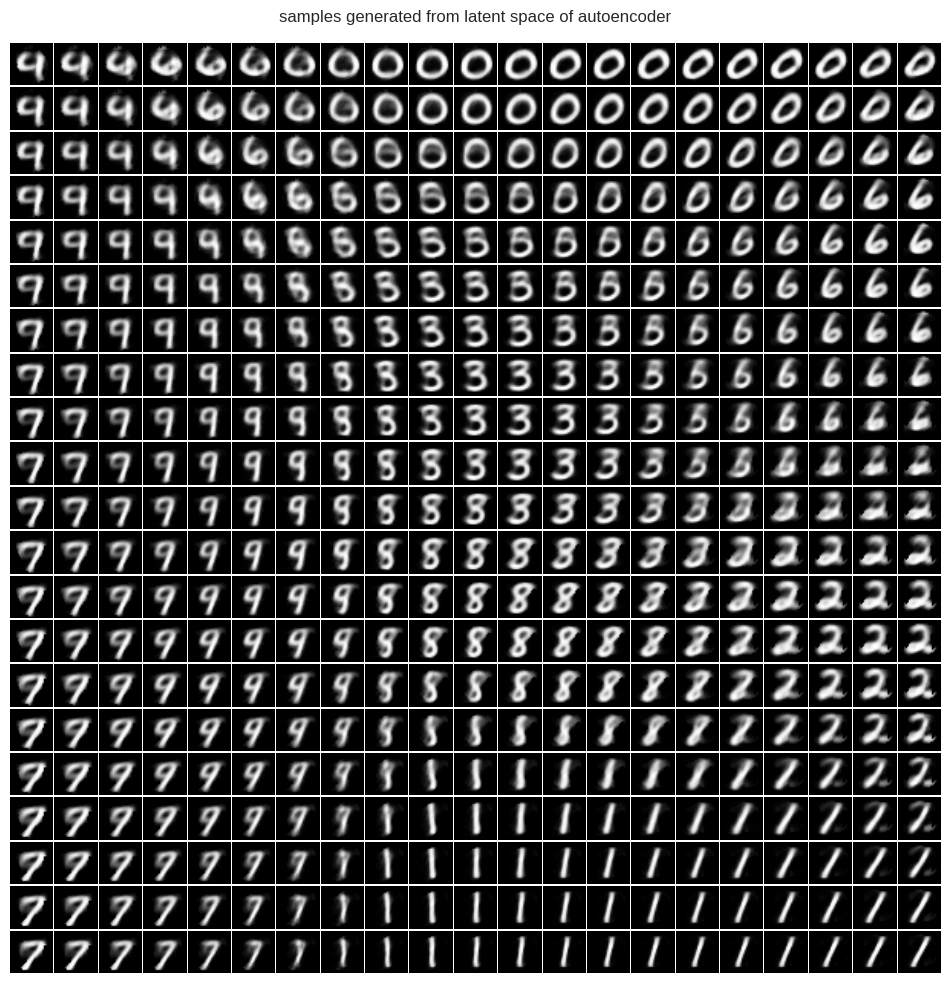 data generated by traversing latent space