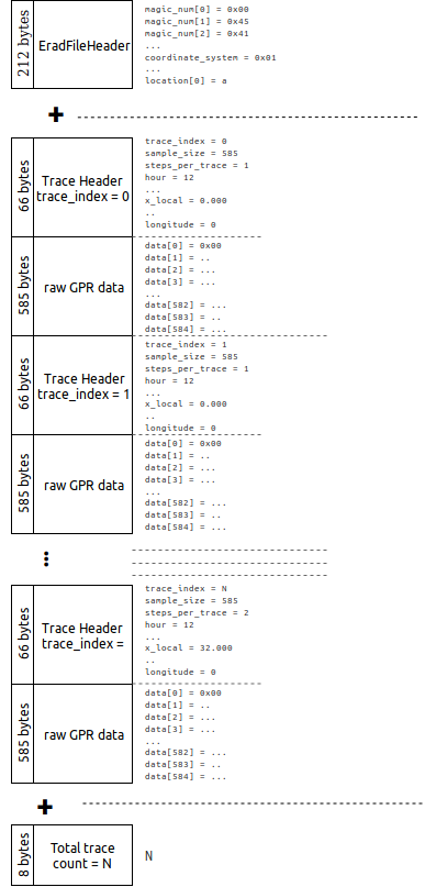 Erad file format structure