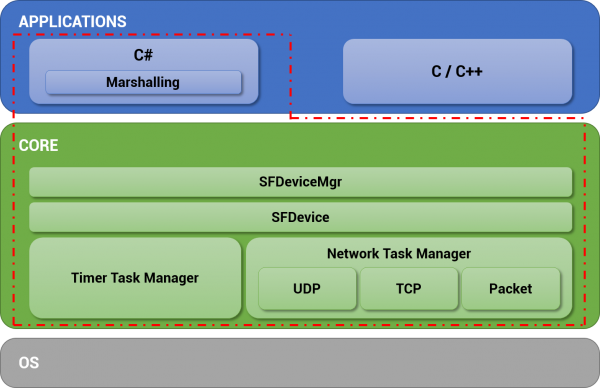 Framework