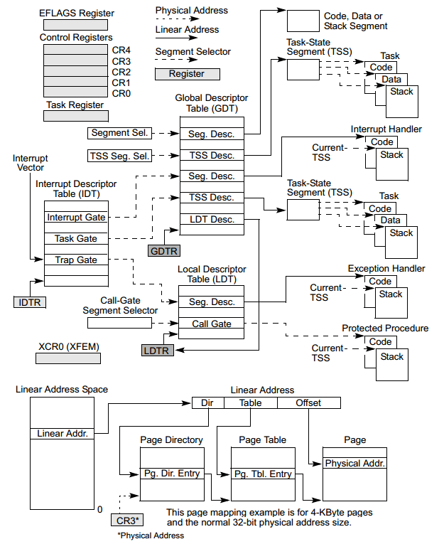 IA32 system structure