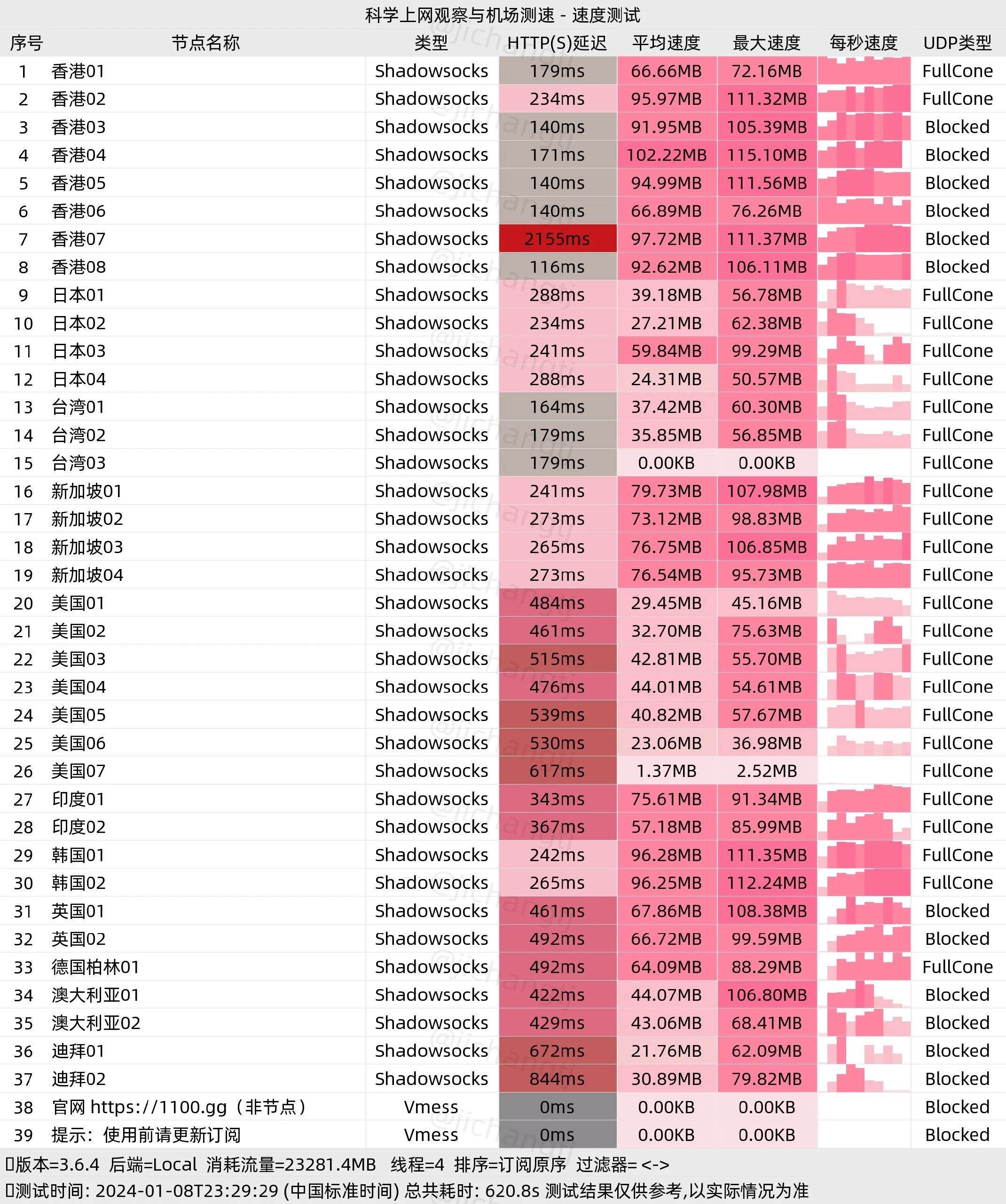 机场推荐之cyanmori机场晚高峰移动600M家宽测速