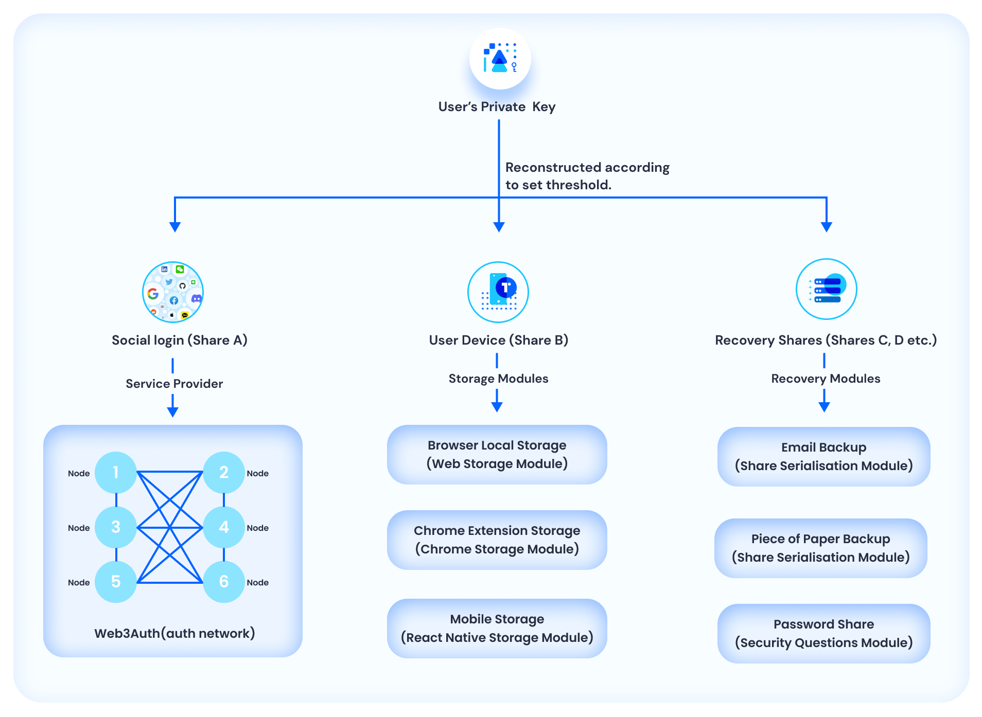 Web3Auth Flow