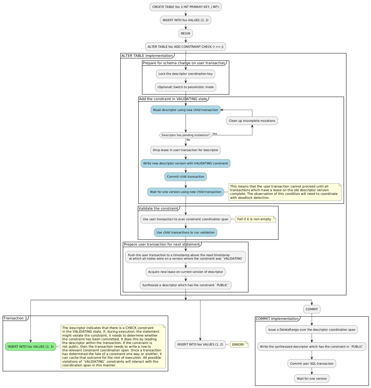  @startuml :CREATE TABLE foo (i INT PRIMARY KEY, j INT); :INSERT INTO foo VALUES (2, 2); :BEGIN; :ALTER TABLE foo ADD CONSTRAINT CHECK (i >= j); partition "ALTER TABLE Implementation"  { partition "Prepare for schema change on user transaction" { :Lock the descriptor coordination key; :(Optional) Switch to pessimistic mode; } partition "Add the constraint in VALIDATING state" { #LightBlue:repeat :Read descriptor using new child transaction; backward :Clean up incomplete mutations; repeat while (Descriptor has pending mutations?) is (Yes) not (No) :Drop lease in user transaction for descriptor; #LightBlue:Write new descriptor version with VALIDATING constraint; #LightBlue:Commit child transaction; #LightBlue:Wait for one version using new child transaction; note right This means that the user transaction cannot proceed until all transactions which have a lease on the old descriptor version complete. The observation of this condition will need to coordinate with deadlock detection. end note } partition "Validate the constraint" { :Use user transaction to scan constraint coordination span; note right Fail if it is non-empty. end note #LightBlue:Use child transactions to run validation; } partition "Prepare user transaction for next statement" { :Push the user transaction to a timestamp above the read timestamp at which all nodes were on a version where the constraint was VALIDATING; :Acquire new lease on current version of descriptor; :Synthesize a descriptor which has the constraint PUBLIC; } } split partition "Transaction 2" { #LightGreen:INSERT INTO foo VALUES (2, 3); note right The descriptor indicates that there is a CHECK constraint in the VALIDATING state. If, during execution, the statement might violate the constraint, it needs to determine whether the constraint has been committed. It does this by reading the descriptor within the transaction. If the constraint is not public, then the transaction needs to write a row to the relevant constraint coordination span. Once a transaction has determined the fate of a constraint one way or another, it can cache that outcome for the rest of execution. All possible violations of VALIDATING constraints will interact with the coordination span in this manner. end note detach } split again :INSERT INTO foo VALUES (1, 2); note right ERROR! end note detach split again :COMMIT; partition "COMMIT Implementation" { :Issue a DeleteRange over the descriptor coordination span; :Write the synthesized descriptor which has the constraint in PUBLIC; :Commit user SQL transaction; :Wait for one version; } detach end split @enduml 