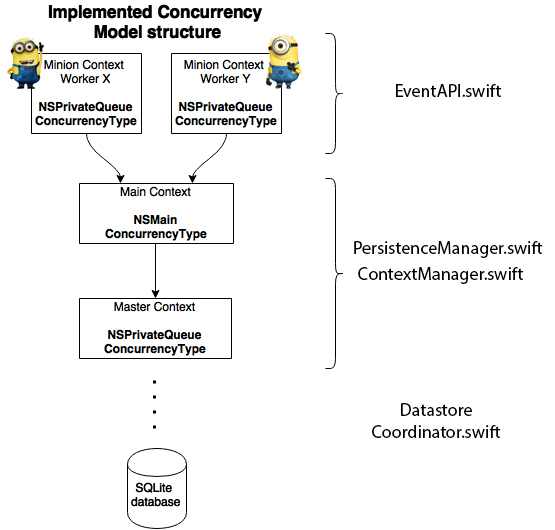 CoreData Thread confinement