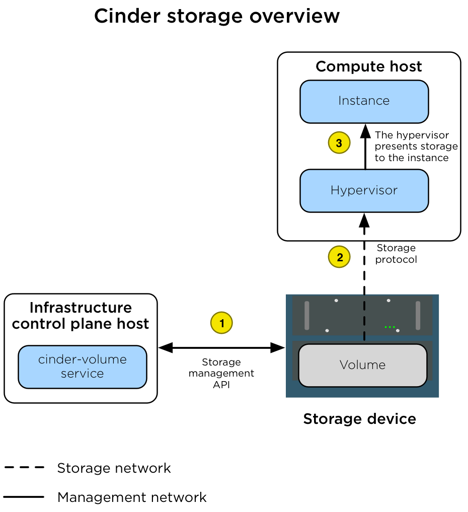 openstack block diagram block storage