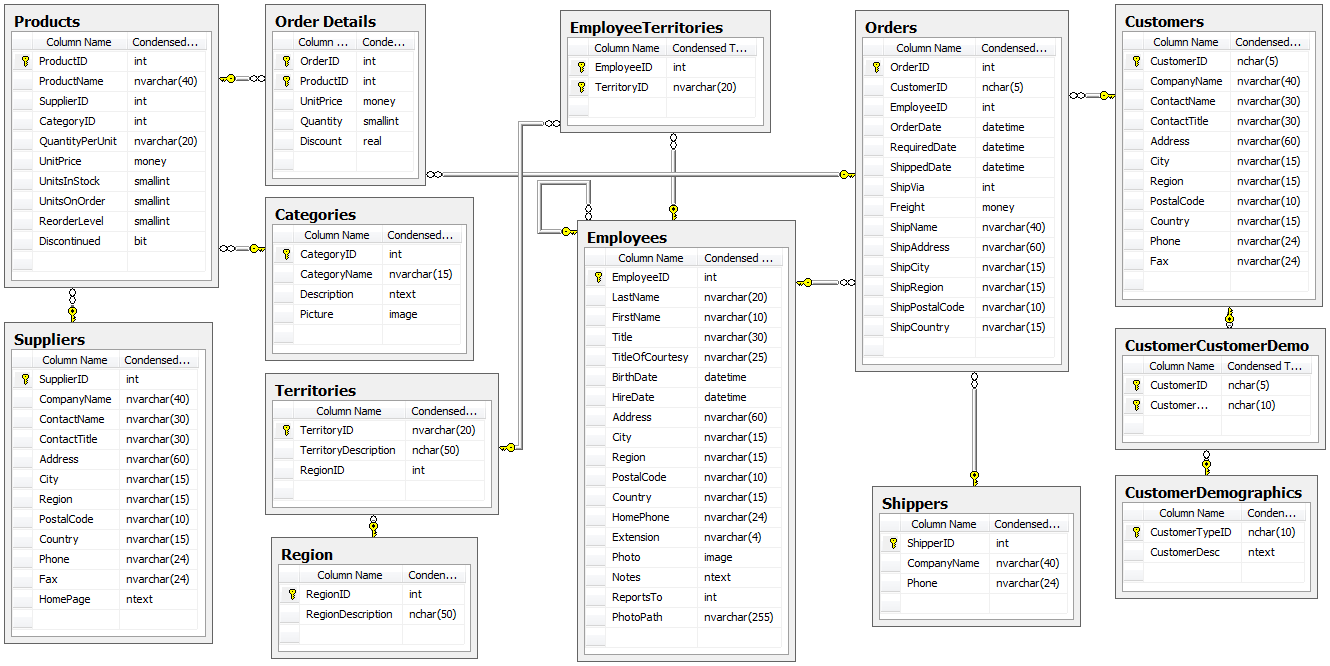 northwind database schema