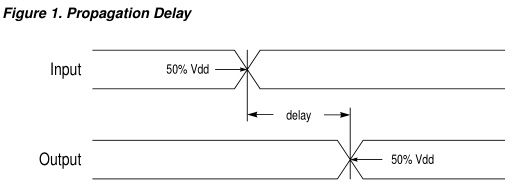 propagation delay