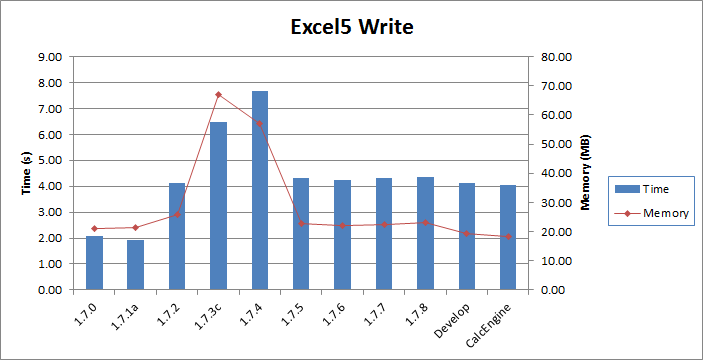 Excel5 Writer Performance Statistics