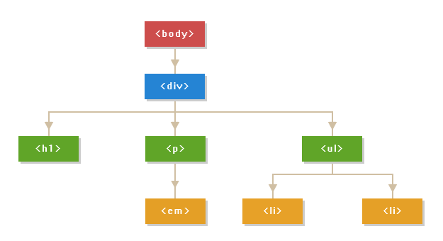 tree structure via tutorial republic