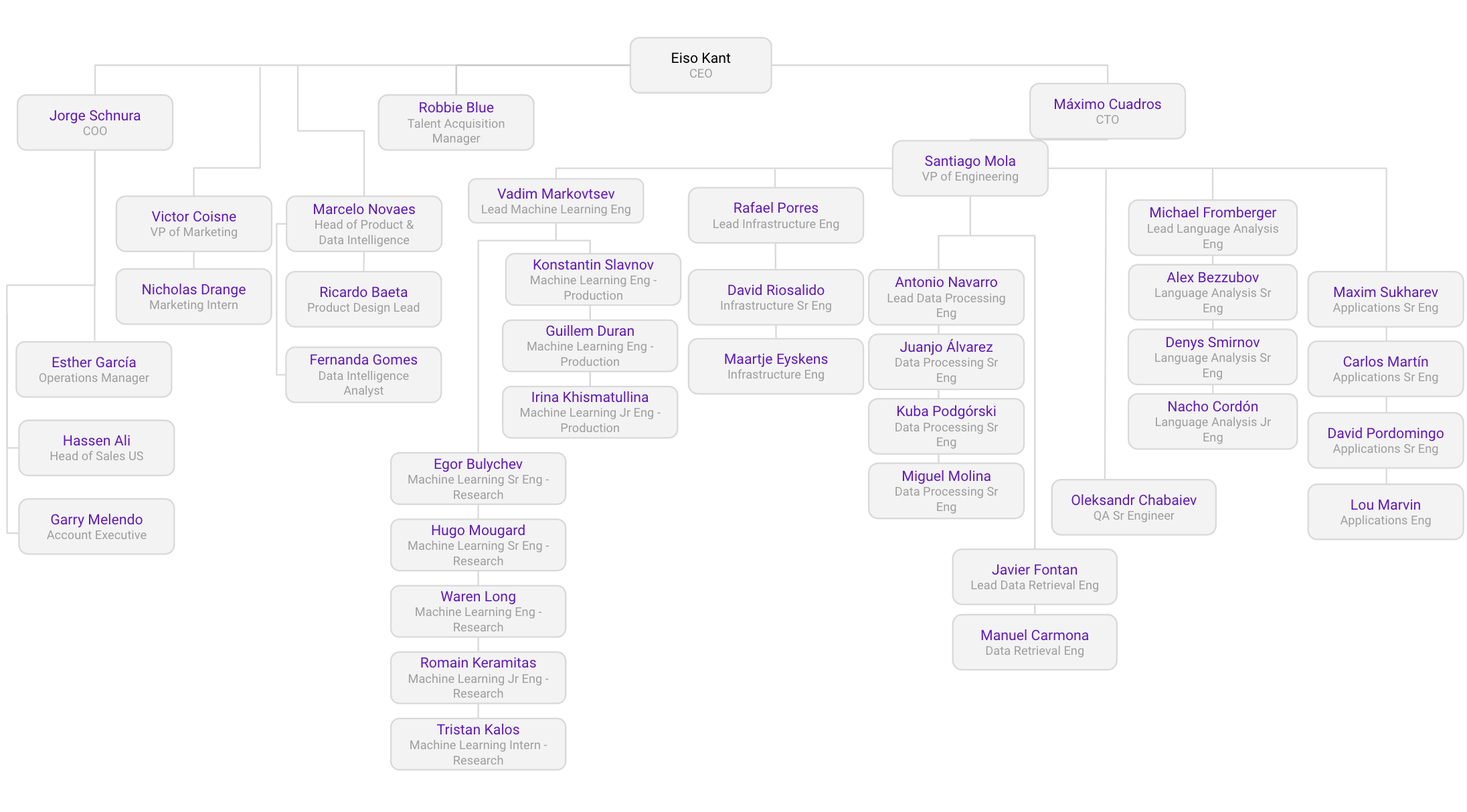 Organizational Chart