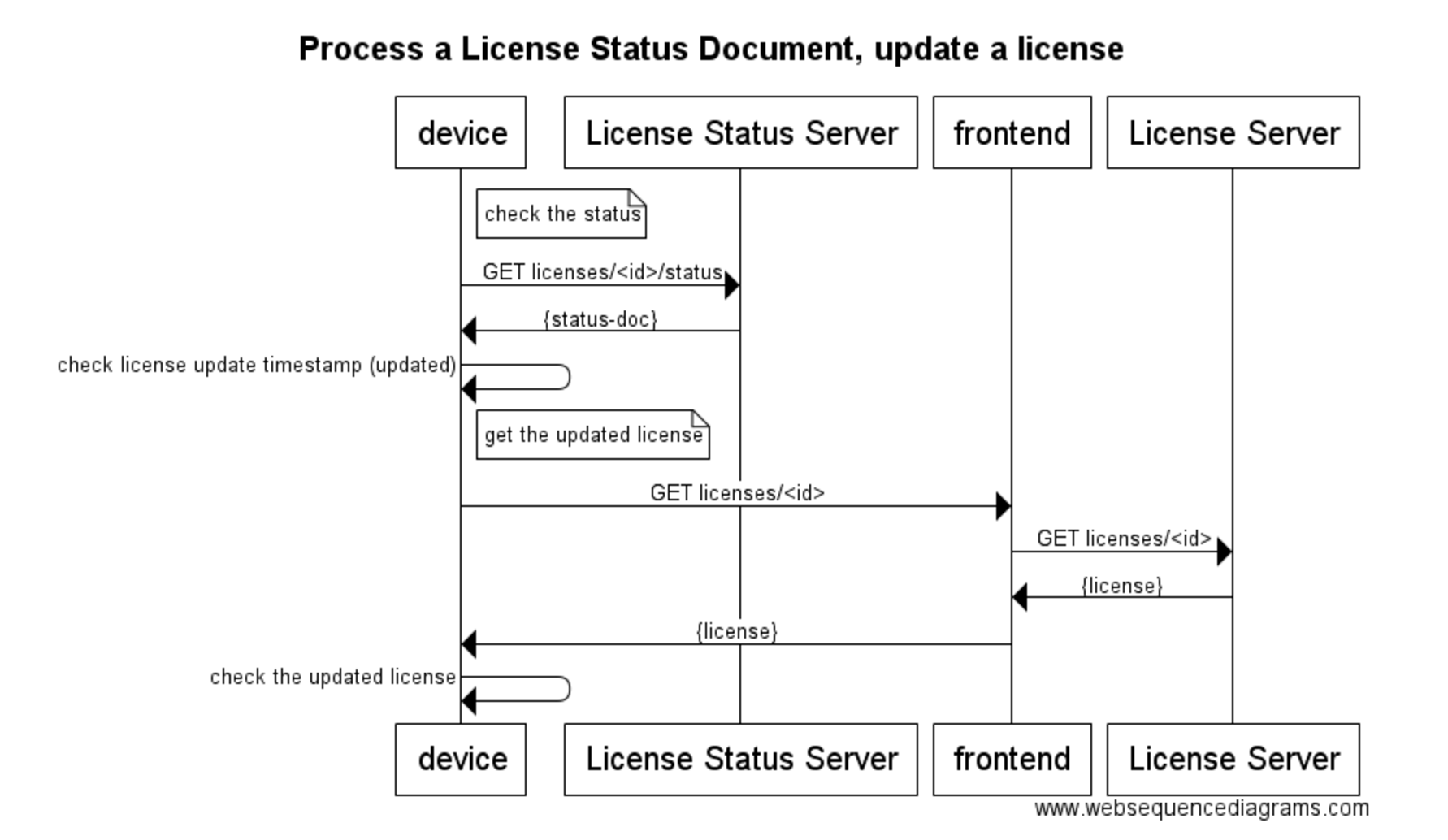 LCP license update sequence diagram