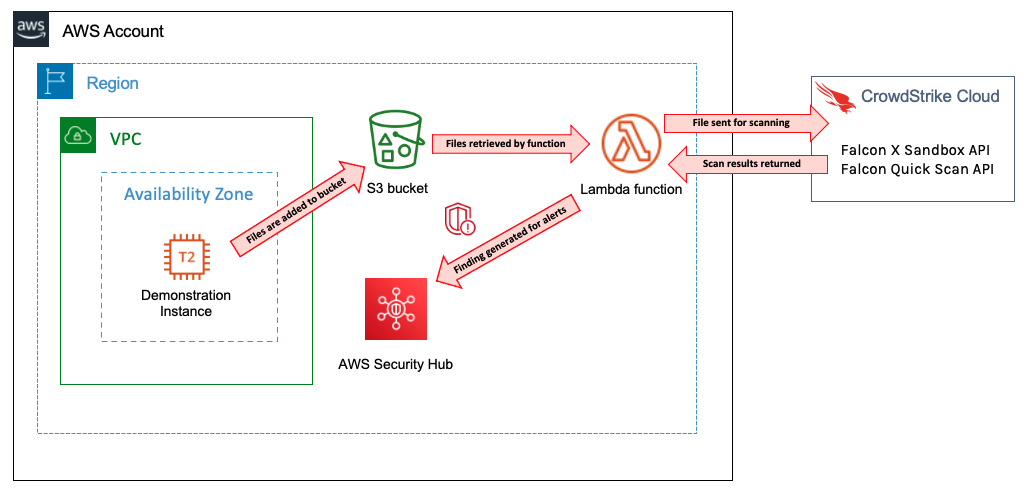 Demonstration architecture