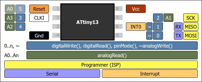 ATtiny13 Arduino Pin Mapping