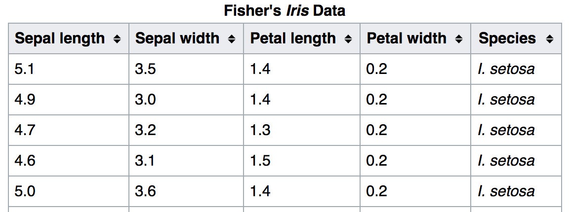 Fisher Iris Data