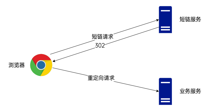GitHub - wshaoYa/shortURL: 短链接项目 · GitHub