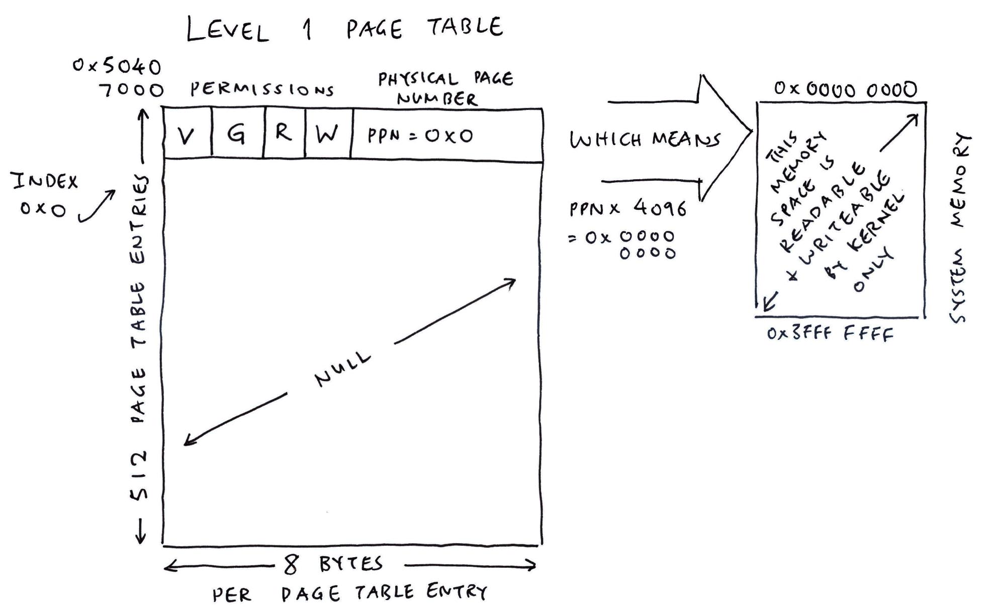 Level 1 Page Table for Kernel