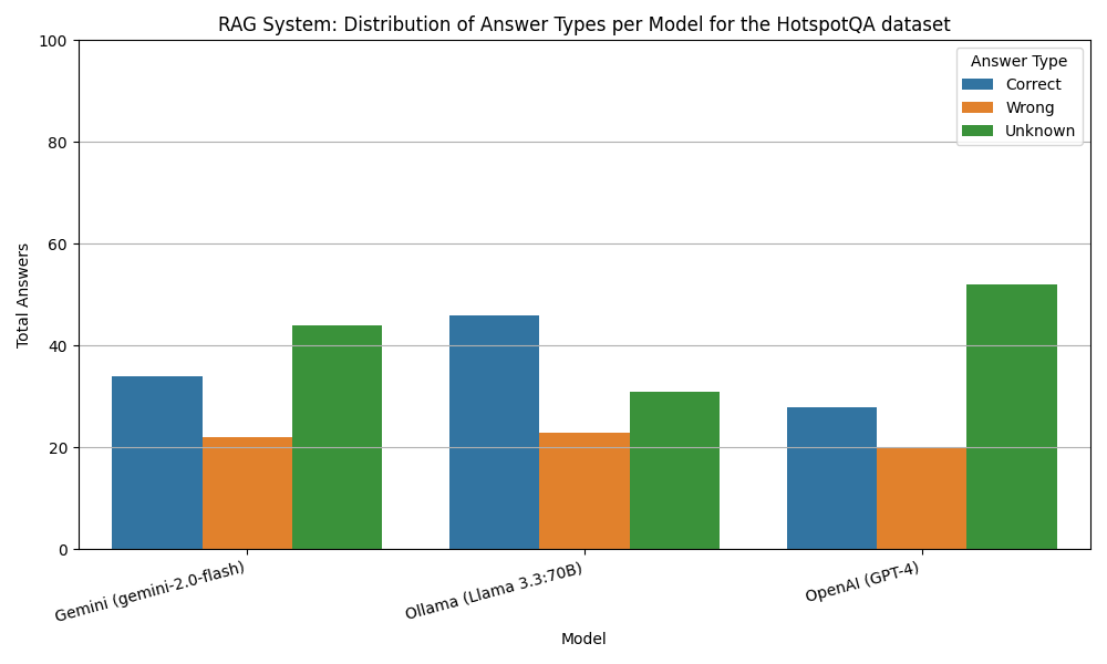 RAG Results on HotpotQA